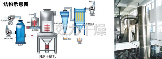 XSG-20 Continuous Silver Flash Dryer Machine Inorganic Materials Processing