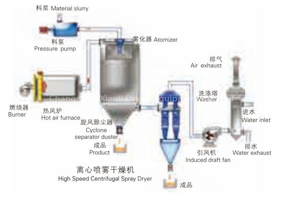 Séchoir par atomisation industriel multifonction hygiénique LPG-50 à haute efficacité de travail